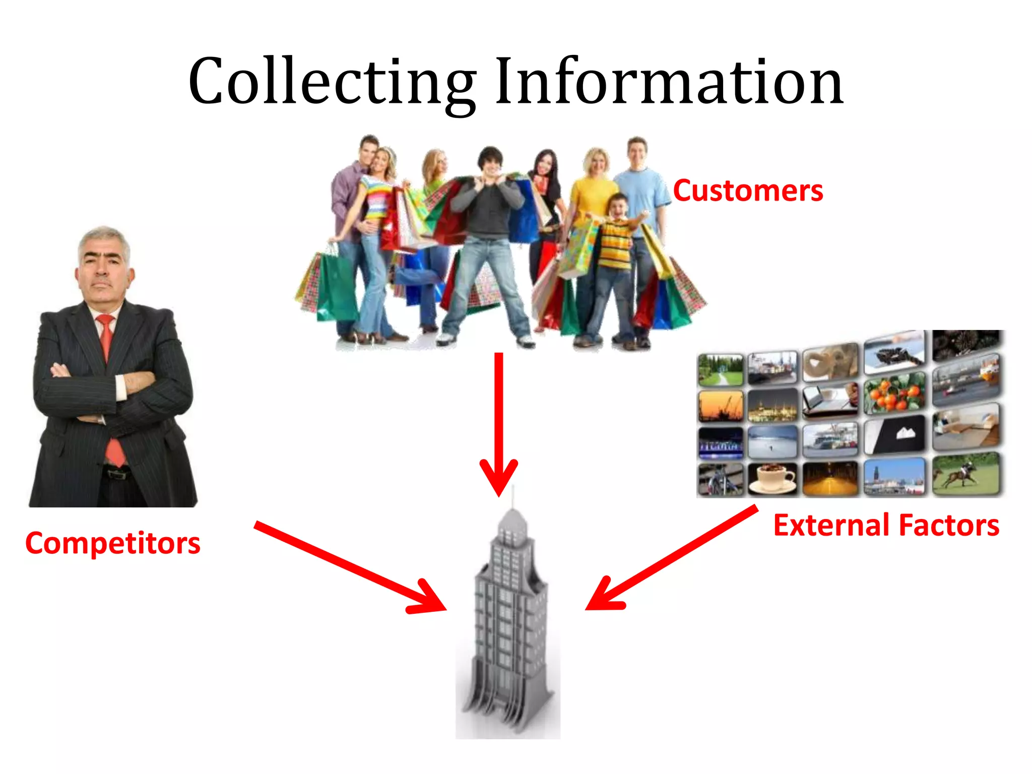 Collecting Information
Customers
Competitors
External Factors
 