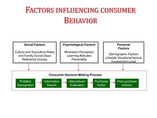 FACTORS INFLUENCING CONSUMER
BEHAVIOR
Social Factors
Culture and Subculture Roles
and Family Social Class
Reference Groups
Psychological Factors
Motivation Perception
Learning Attitudes
Personality
Personal
Factors
Demographic Factors
Lifestyle Situational factors
Involvement Level
Problem
Recognition
Information
Search
Alternatives’
Evaluation
Purchase
Action
Post purchase
Actions
Consumer Decision-Making Process
 