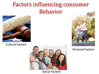Factors influencing consumer
Behavior
Cultural Factors
Social Factors
Personal Factors
 