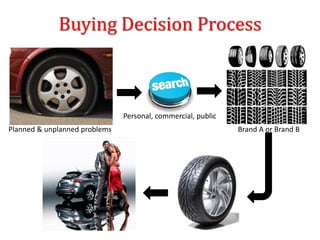 Buying Decision Process
Planned & unplanned problems
Personal, commercial, public
Brand A or Brand B
 