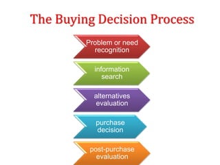 The Buying Decision Process
Problem or need
recognition
information
search
alternatives
evaluation
purchase
decision
post-purchase
evaluation
 