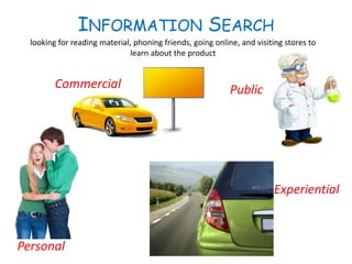 INFORMATION SEARCH
Personal
Commercial Public
Experiential
looking for reading material, phoning friends, going online, and visiting stores to
learn about the product
 