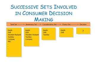 SUCCESSIVE SETS INVOLVED
IN CONSUMER DECISION
MAKING
 