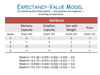 Attribute
Memory
Capacity
Graphics
Capacity
Size and
Weight
Price
Model Weight: 40% Weight: 30% Weight: 20% Weight: 10%
A 8 9 6 9
B 7 7 7 7
C 10 4 3 2
D 5 3 8 5
EXPECTANCY-VALUE MODEL
Model A = 0.4 (8) + 0.3(9) + 0.2(6) + 0.1(9) = 8.0
Model B = 0.4 (7) + 0.3(7) + 0.2(7) + 0.1(7) = 7.0
Model C = 0.4(10) + 0.3(4) + 0.2(3) + 0.1(2) = 6.0
Model D = 0.4 (5) + 0.3(3) + 0.2(8) + 0.1(5) = 5.0
by combining their brand beliefs — the positives and negatives —
according to importance
 