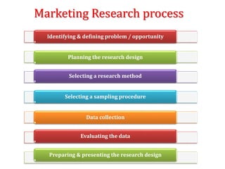 Marketing Research process
Identifying & defining problem / opportunity
Planning the research design
Selecting a research method
Selecting a sampling procedure
Data collection
Evaluating the data
Preparing & presenting the research design
 