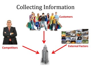 Collecting Information
Customers
Competitors
External Factors
 