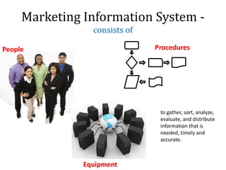Marketing Information System -
consists of
People
Equipment
Procedures
to gather, sort, analyze,
evaluate, and distribute
information that is
needed, timely and
accurate.
 