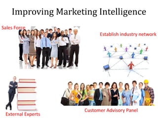 Improving Marketing Intelligence
Sales Force
External Experts
Establish industry network
Customer Advisory Panel
 