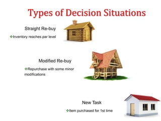 Types of Decision Situations
New Task
Item purchased for 1st time
Straight Re-buy
Inventory reaches par level
Modified Re-buy
Repurchase with some minor
modifications
 