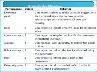 Performance Points Behavior
Extremely
good
7 Can expect trainee to make valuable suggestions
for increased sales and to have positive
relationships with customers all over the
country.
Good 6 Can expect to initiate creative ideas for improved
sales.
Above average 5 Can expect to keep in touch with the customers
throughout the year.
Average 4 Can manage, with difficulty, to deliver the goods
in time.
Below average 3 Can expect to unload the trucks when asked by
the supervisor.
Poor 2 Can expect to inform only a part of the
customers.
Extremely poor 1 Can expect to take extended coffee breaks &
roam around purposelessly.
Behavioral Anchored Rating Scales
 