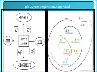360 degree performance appraisal
 
