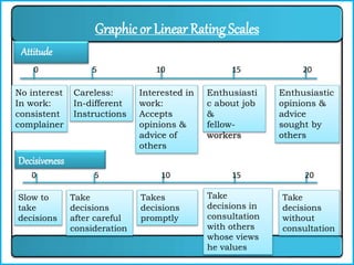 Graphic or Linear Rating Scales
Attitude
No interest
In work:
consistent
complainer
Careless:
In-different
Instructions
Interested in
work:
Accepts
opinions &
advice of
others
Enthusiasti
c about job
&
fellow-
workers
Enthusiastic
opinions &
advice
sought by
others
Decisiveness
Take
decisions in
consultation
with others
whose views
he values
Slow to
take
decisions
Take
decisions
after careful
consideration
Takes
decisions
promptly
Take
decisions
without
consultation
0 5 10 15 20
0 5 10 15 20
 