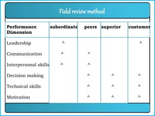 Performance subordinate peers superior customer
Dimension
Leadership ^ ^
Communication ^ ^
Interpersonal skills ^ ^
Decision making ^ ^ ^
Technical skills ^ ^ ^
Motivation ^ ^ ^
Fieldreview method
 
