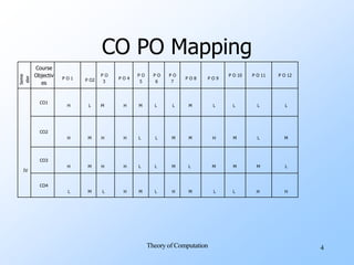 CO PO Mapping
Seme
ster
Course
Objectiv
es
P O 1 P O2
P O
3
P O 4
P O
5
P O
6
P O
7
P O 8 P O 9
P O 10 P O 11 P O 12
IV
CO1
H L M H M L L M L L L L
CO2
H M H H L L M M H M L M
CO3
H M H H L L M L M M M L
CO4
L M L H M L H M L L H H
Theory of Computation 4
 