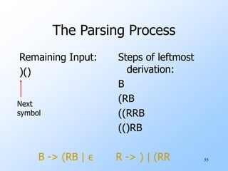 55
The Parsing Process
Remaining Input:
)()
Steps of leftmost
derivation:
B
(RB
((RRB
(()RB
Next
symbol
B -> (RB | ε R -> ) | (RR
 