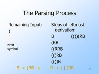 57
The Parsing Process
Remaining Input:
)
Steps of leftmost
derivation:
B (())(RB
(RB
((RRB
(()RB
(())B
Next
symbol
B -> (RB | ε R -> ) | (RR
 