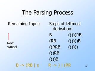 59
The Parsing Process
Remaining Input: Steps of leftmost
derivation:
B (())(RB
(RB (())()B
((RRB (())()
(()RB
(())B
Next
symbol
B -> (RB | ε R -> ) | (RR
 