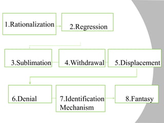 1.Rationalization 2.Regression
3.Sublimation 4.Withdrawal 5.Displacement
6.Denial 7.Identification
Mechanism
8.Fantasy
 