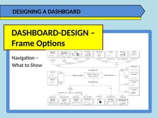 Navigation –
What to Show
DASHBOARD-DESIGN –
Frame Options
DESIGNING A DASHBOARD
 