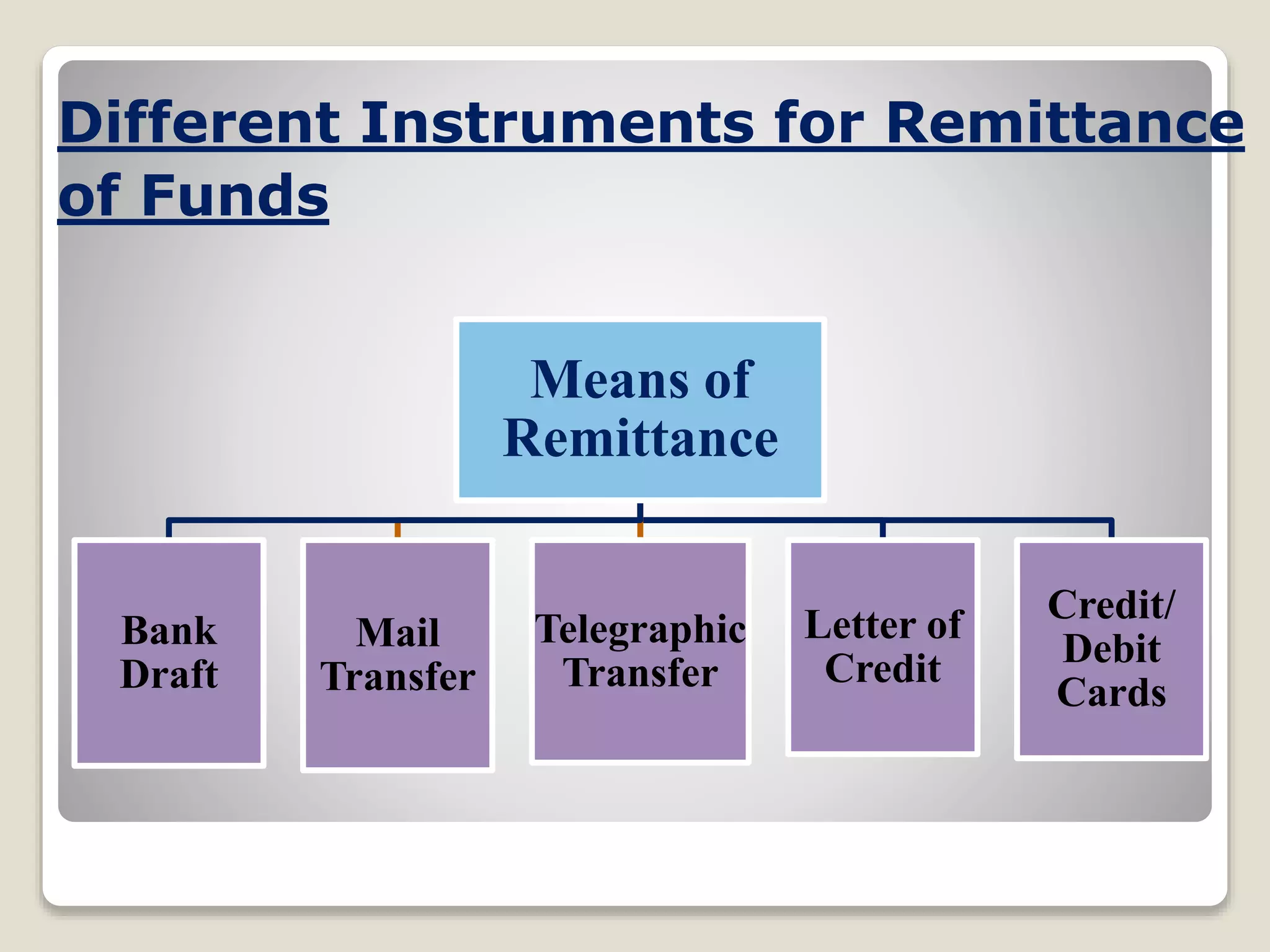 Different Instruments for Remittance
of Funds
Means of
Remittance
Bank
Draft
Mail
Transfer
Telegraphic
Transfer
Letter of
Credit
Credit/
Debit
Cards
 