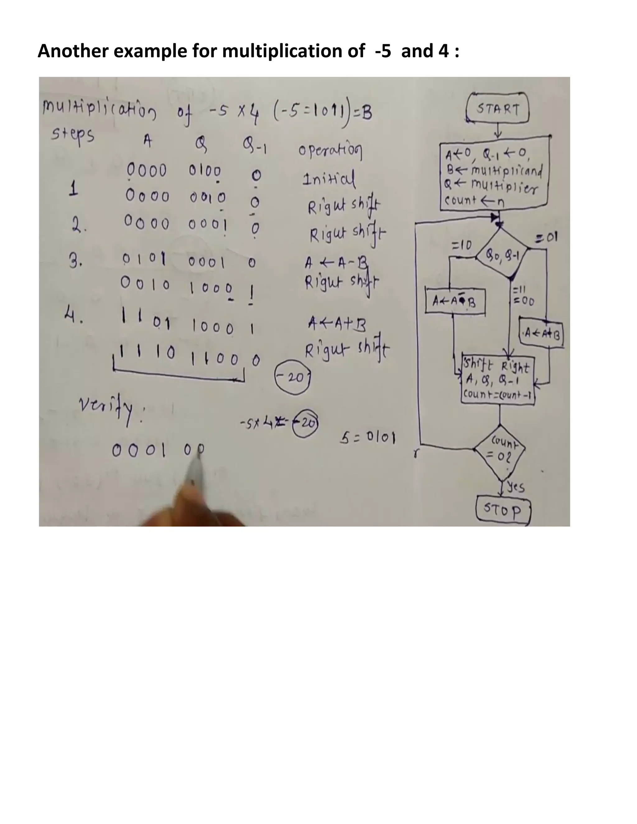 Another example for multiplication of -5 and 4 :
 