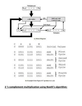 2 ‘s complement multiplication using Booth’s algorithm:
 