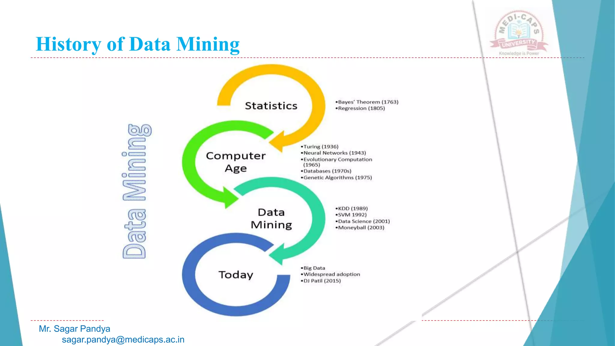 History of Data Mining
Mr. Sagar Pandya
sagar.pandya@medicaps.ac.in
 