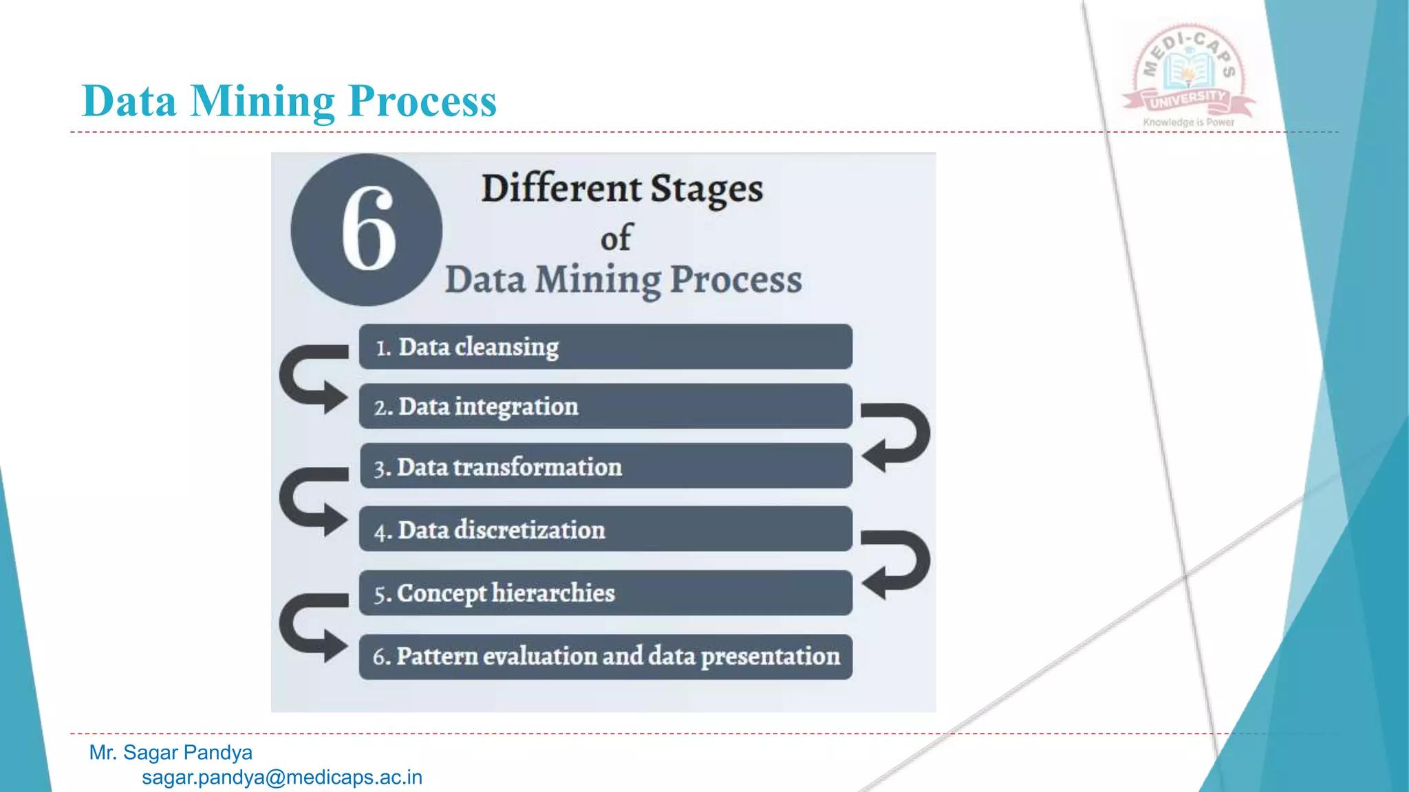 Data Mining Process
Mr. Sagar Pandya
sagar.pandya@medicaps.ac.in
 