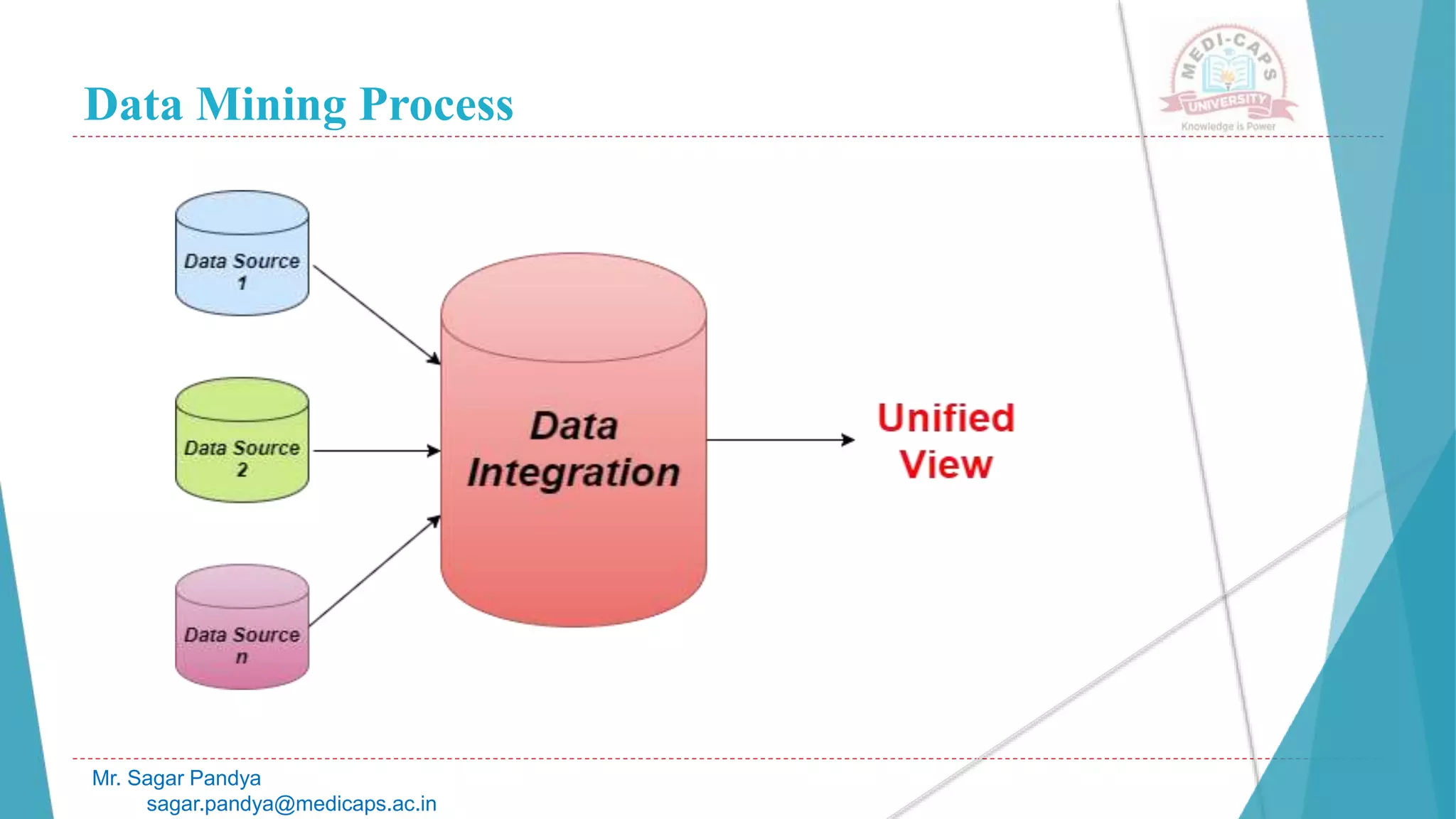 Data Mining Process
Mr. Sagar Pandya
sagar.pandya@medicaps.ac.in
 