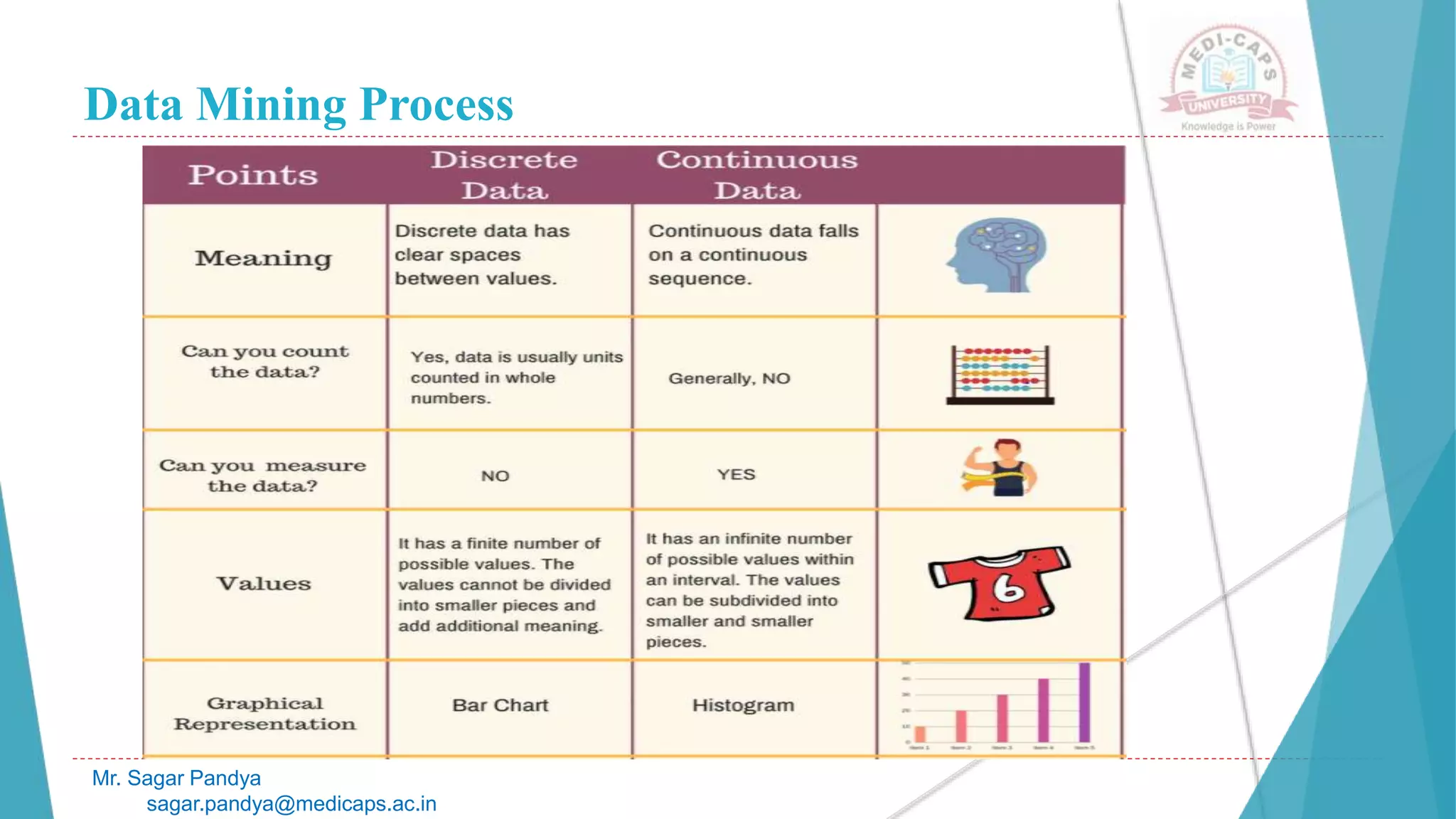Data Mining Process
Mr. Sagar Pandya
sagar.pandya@medicaps.ac.in
 