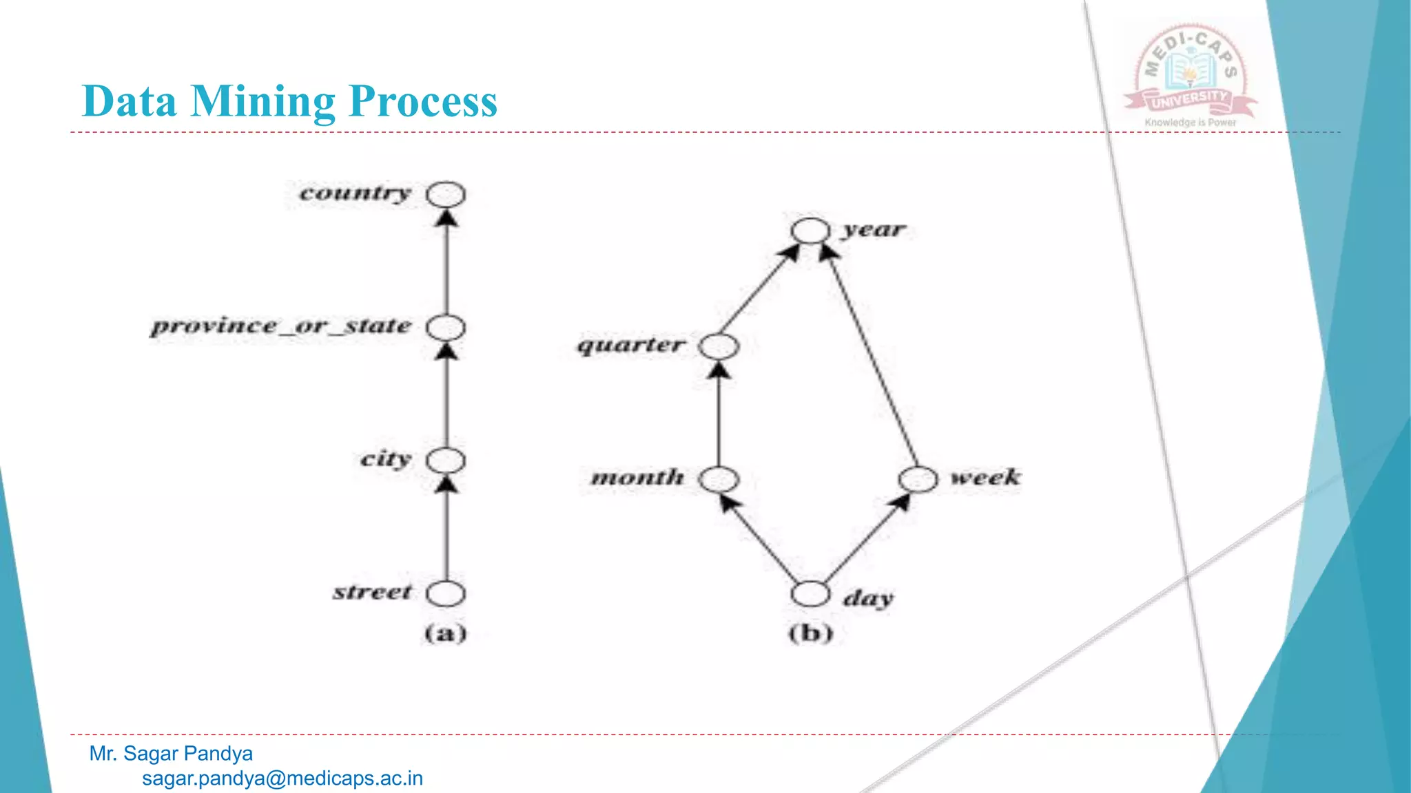 Data Mining Process
Mr. Sagar Pandya
sagar.pandya@medicaps.ac.in
 