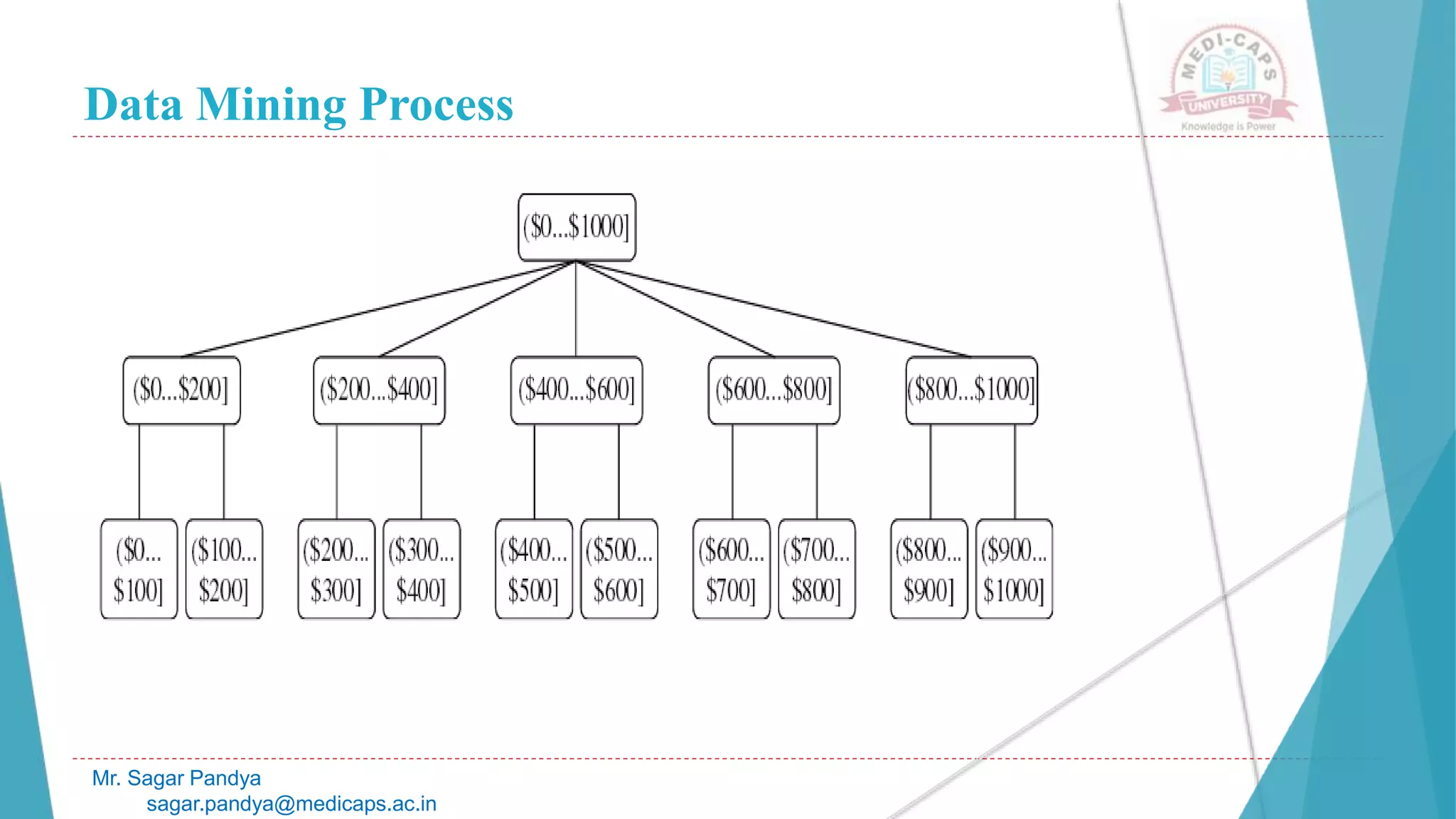 Data Mining Process
Mr. Sagar Pandya
sagar.pandya@medicaps.ac.in
 