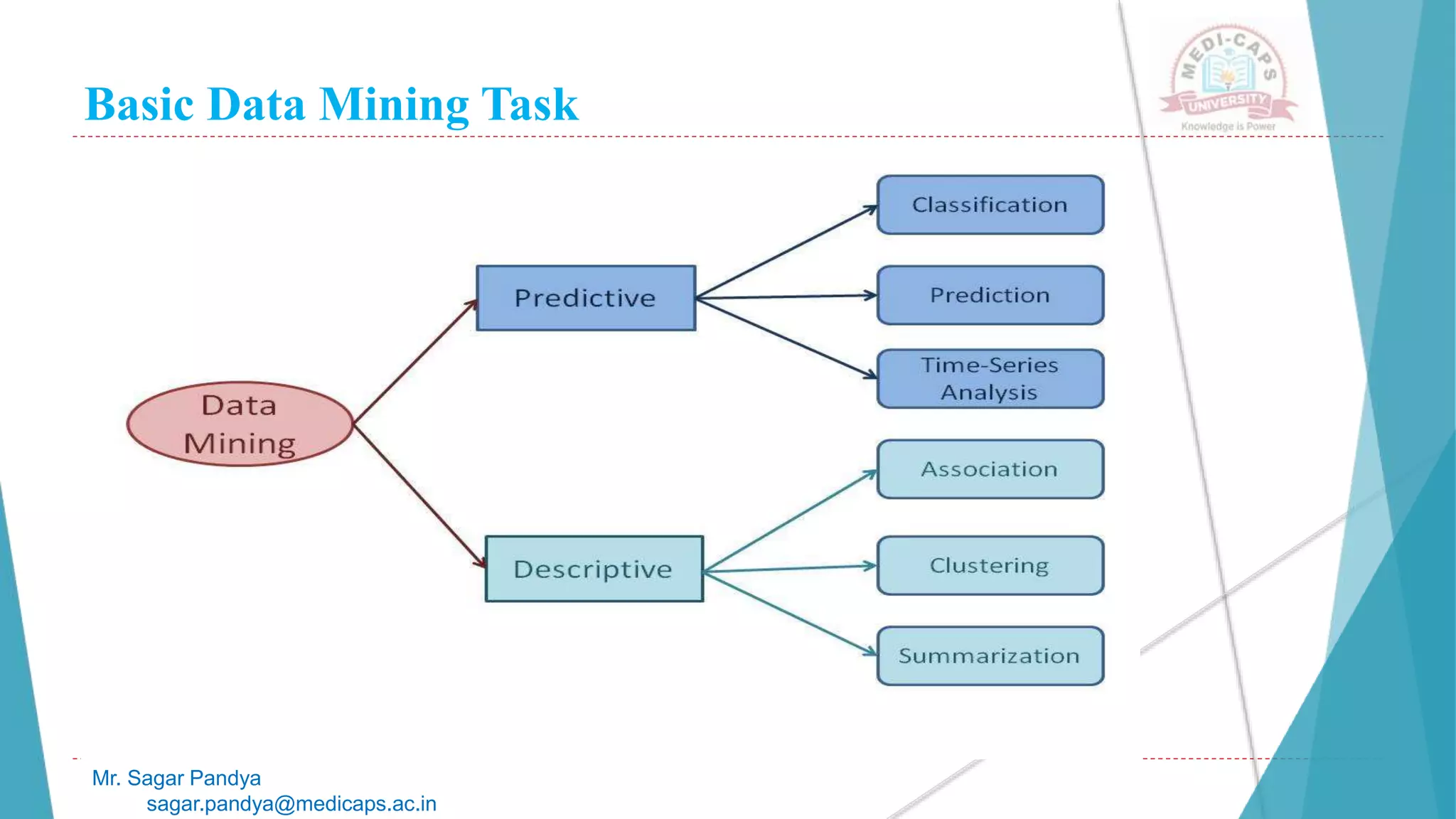 Basic Data Mining Task
Mr. Sagar Pandya
sagar.pandya@medicaps.ac.in
 