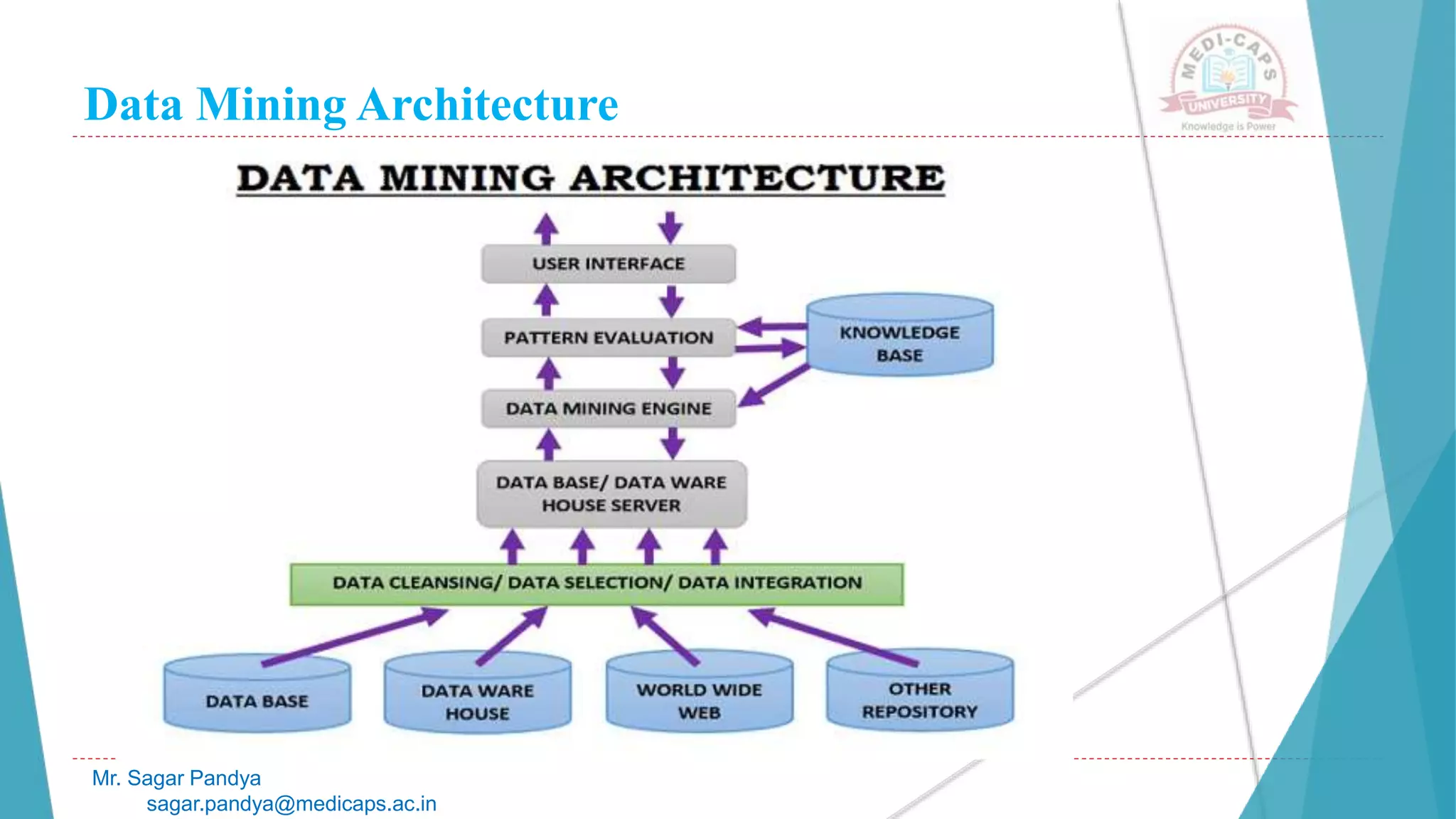 Data Mining Architecture
Mr. Sagar Pandya
sagar.pandya@medicaps.ac.in
 
