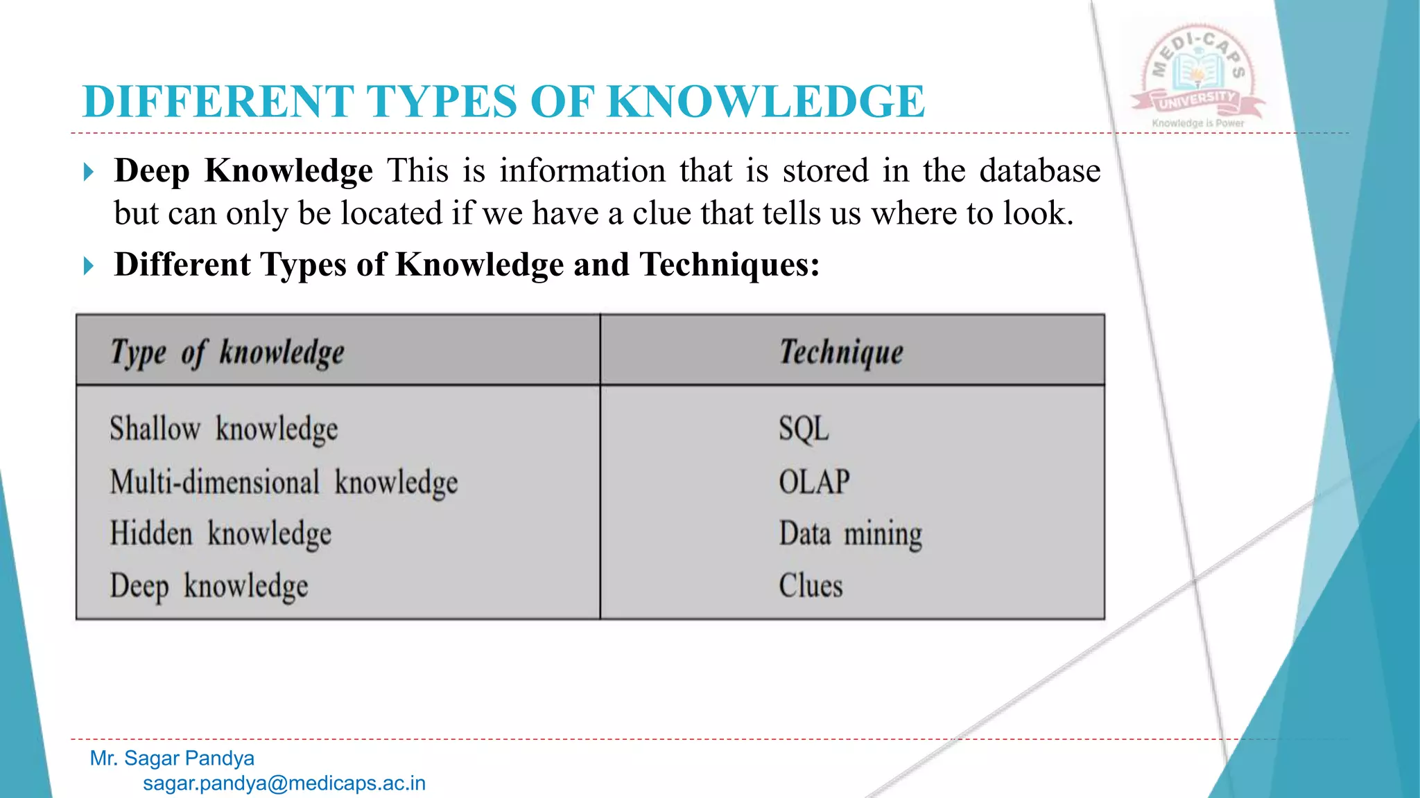 DIFFERENT TYPES OF KNOWLEDGE
Mr. Sagar Pandya
sagar.pandya@medicaps.ac.in
 Deep Knowledge This is information that is stored in the database
but can only be located if we have a clue that tells us where to look.
 Different Types of Knowledge and Techniques:
 