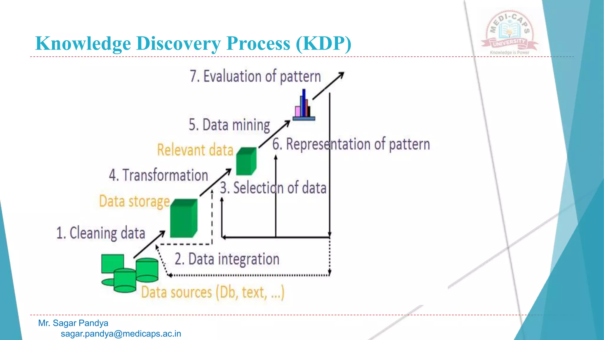 Knowledge Discovery Process (KDP)
Mr. Sagar Pandya
sagar.pandya@medicaps.ac.in
 
