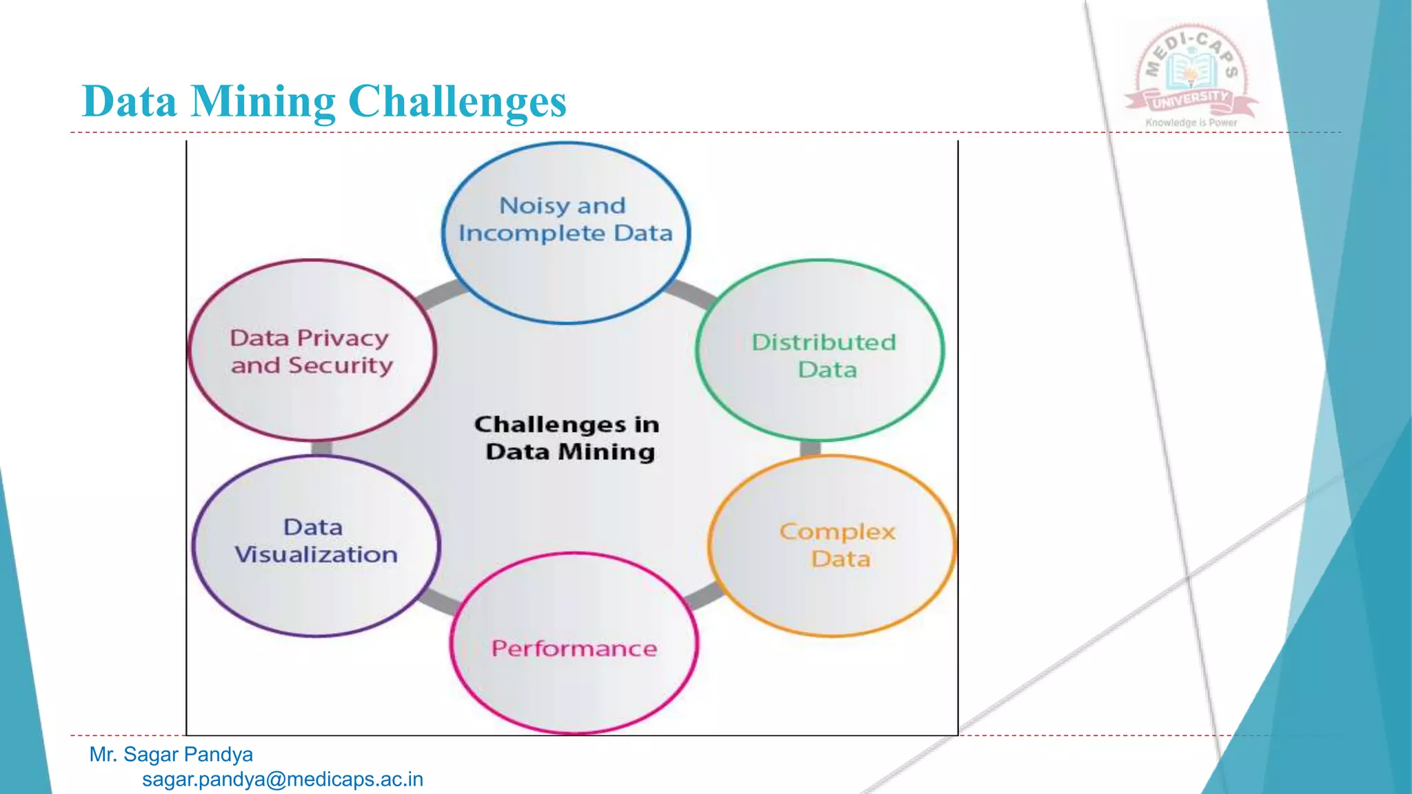 Data Mining Challenges
Mr. Sagar Pandya
sagar.pandya@medicaps.ac.in
 