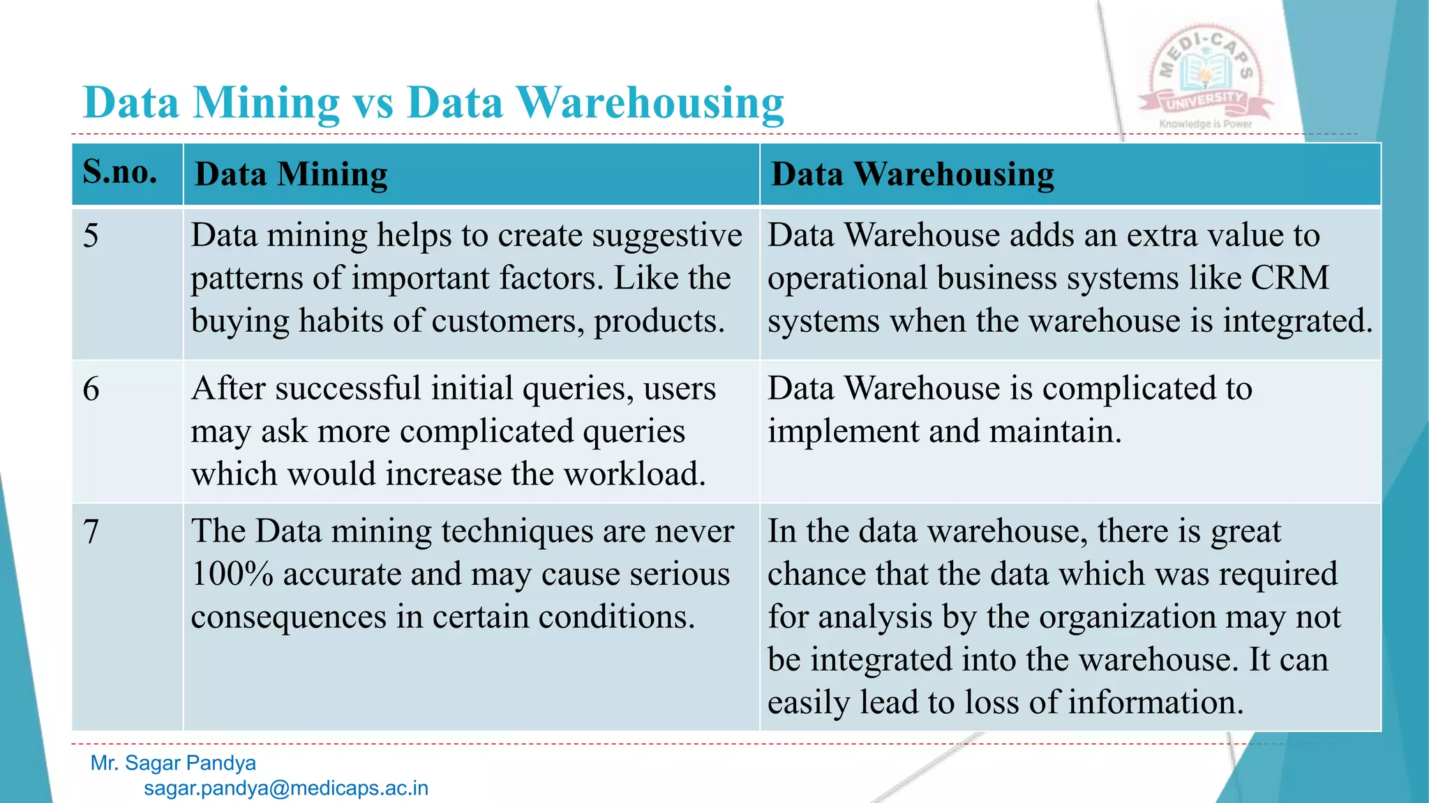 Data Mining vs Data Warehousing
Mr. Sagar Pandya
sagar.pandya@medicaps.ac.in
S.no. Data Mining Data Warehousing
5 Data mining helps to create suggestive
patterns of important factors. Like the
buying habits of customers, products.
Data Warehouse adds an extra value to
operational business systems like CRM
systems when the warehouse is integrated.
6 After successful initial queries, users
may ask more complicated queries
which would increase the workload.
Data Warehouse is complicated to
implement and maintain.
7 The Data mining techniques are never
100% accurate and may cause serious
consequences in certain conditions.
In the data warehouse, there is great
chance that the data which was required
for analysis by the organization may not
be integrated into the warehouse. It can
easily lead to loss of information.
 