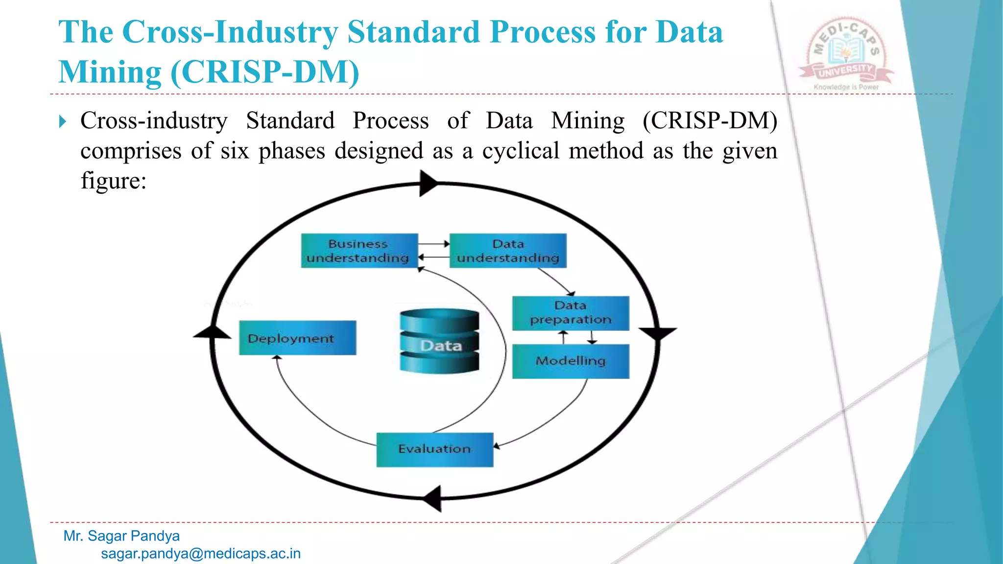 The Cross-Industry Standard Process for Data
Mining (CRISP-DM)
Mr. Sagar Pandya
sagar.pandya@medicaps.ac.in
 Cross-industry Standard Process of Data Mining (CRISP-DM)
comprises of six phases designed as a cyclical method as the given
figure:
 