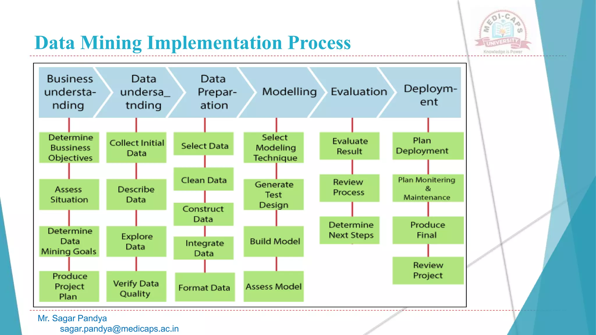 Data Mining Implementation Process
Mr. Sagar Pandya
sagar.pandya@medicaps.ac.in
 