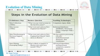 Evolution of Data Mining
Mr. Sagar Pandya
sagar.pandya@medicaps.ac.in
 