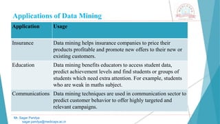 Applications of Data Mining
Mr. Sagar Pandya
sagar.pandya@medicaps.ac.in
Application Usage
Insurance Data mining helps insurance companies to price their
products profitable and promote new offers to their new or
existing customers.
Education Data mining benefits educators to access student data,
predict achievement levels and find students or groups of
students which need extra attention. For example, students
who are weak in maths subject.
Communications Data mining techniques are used in communication sector to
predict customer behavior to offer highly targeted and
relevant campaigns.
 