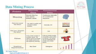 Data Mining Process
Mr. Sagar Pandya
sagar.pandya@medicaps.ac.in
 