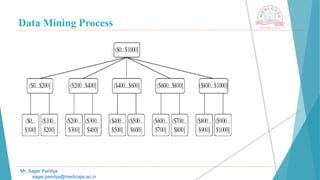 Data Mining Process
Mr. Sagar Pandya
sagar.pandya@medicaps.ac.in
 
