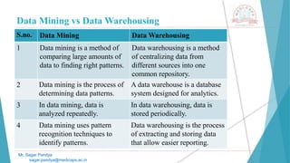 Data Mining vs Data Warehousing
Mr. Sagar Pandya
sagar.pandya@medicaps.ac.in
S.no. Data Mining Data Warehousing
1 Data mining is a method of
comparing large amounts of
data to finding right patterns.
Data warehousing is a method
of centralizing data from
different sources into one
common repository.
2 Data mining is the process of
determining data patterns.
A data warehouse is a database
system designed for analytics.
3 In data mining, data is
analyzed repeatedly.
In data warehousing, data is
stored periodically.
4 Data mining uses pattern
recognition techniques to
identify patterns.
Data warehousing is the process
of extracting and storing data
that allow easier reporting.
 