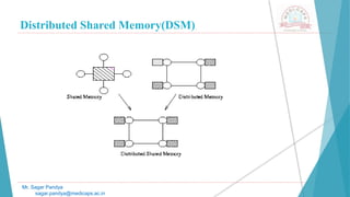 Distributed Shared Memory(DSM)
Mr. Sagar Pandya
sagar.pandya@medicaps.ac.in
 