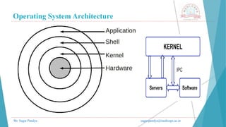 Operating System Architecture
Mr. Sagar Pandya sagar.pandya@medicaps.ac.in
 
