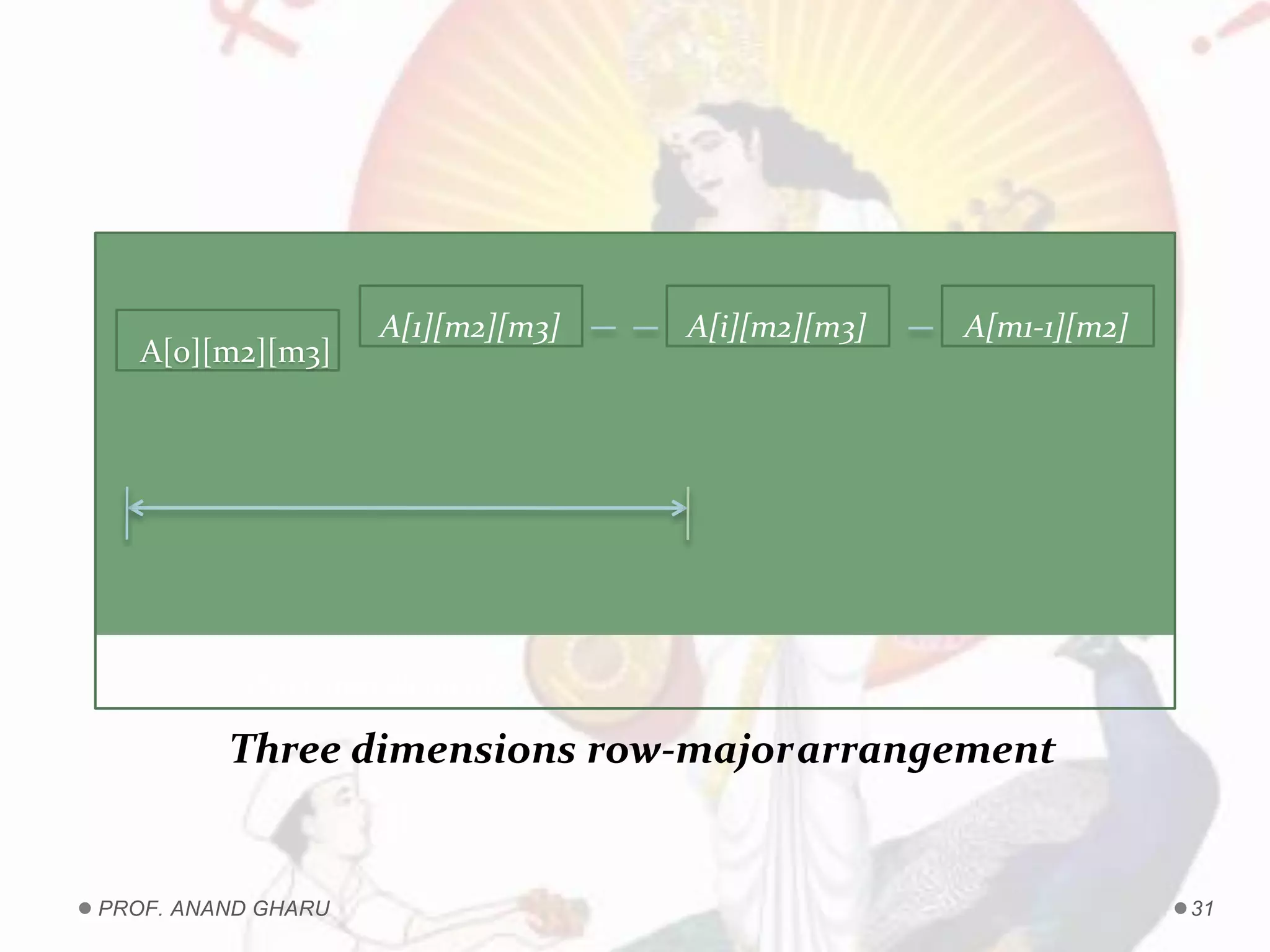 Three dimensions row-majorarrangement
(i*m2*m3) elements
A[0][m2][m3]
A[1][m2][m3] A[i][m2][m3] A[m1-1][m2]
PROF. ANAND GHARU 31
 