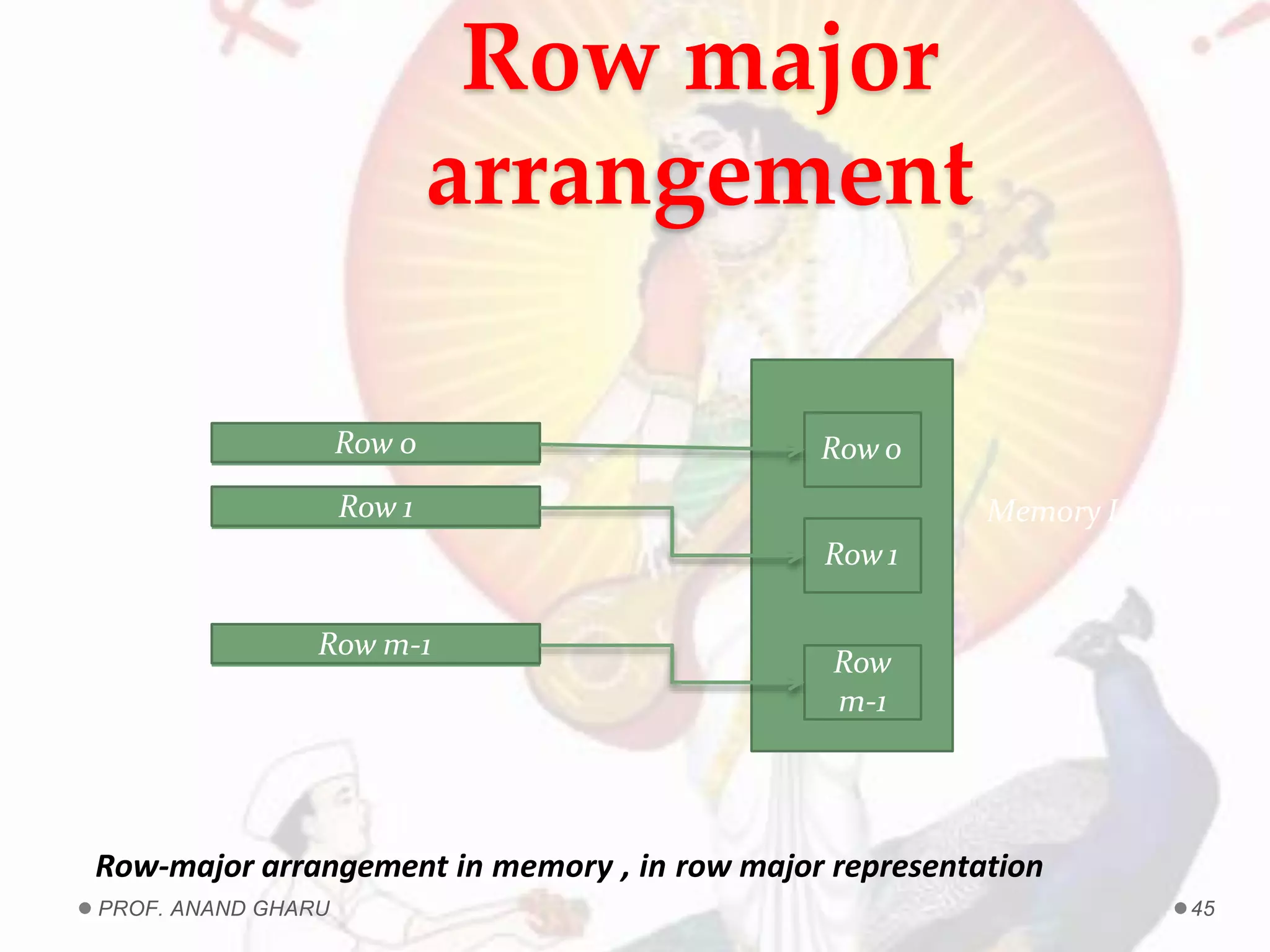 Row major
arrangement
Row 0
Row 1
Row m-1
Row 0
Row 1
Row
m-1
Memory Location
Row-major arrangement in memory , in row major representation
PROF. ANAND GHARU 45
 