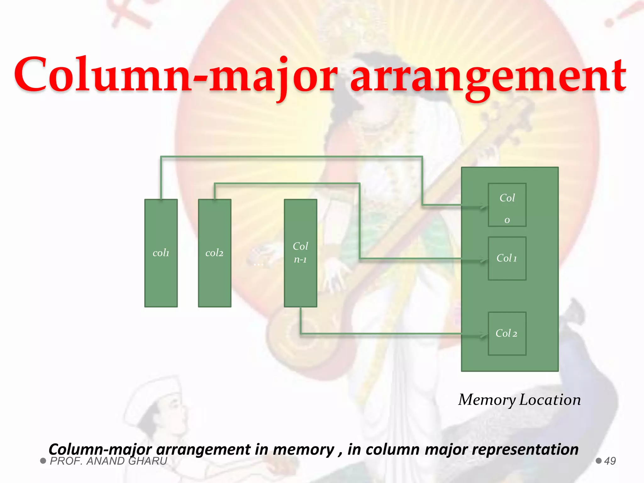 Column-major arrangement
col1 col2
Col
n-1
Col
0
Col 1
Col 2
…
Memory Location
Column-major arrangement in memory , in column major representation
PROF. ANAND GHARU 49
 